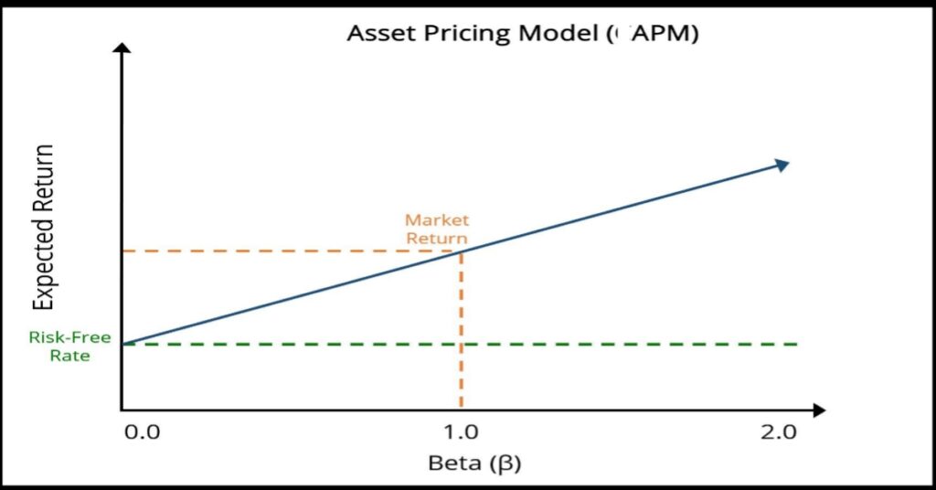 Asset Pricing Theory